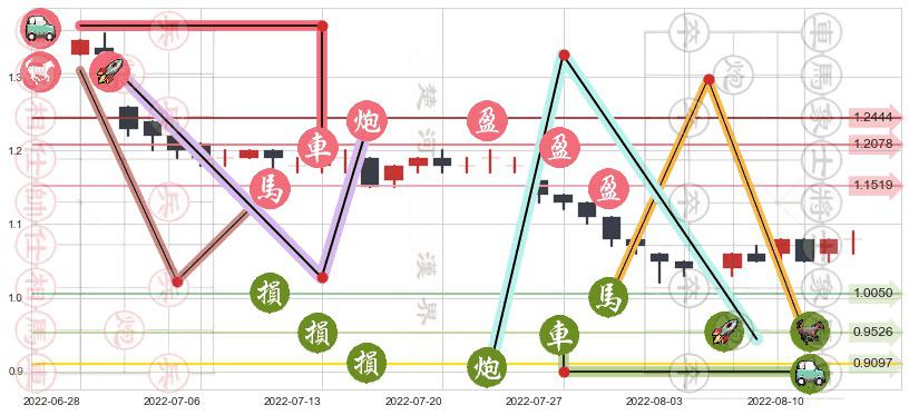 中国信达(hk01359)止盈止损位分析