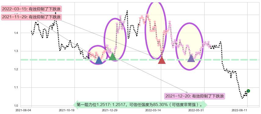 中国信达阻力支撑位图-阿布量化