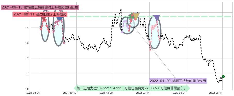 中国信达阻力支撑位图-阿布量化