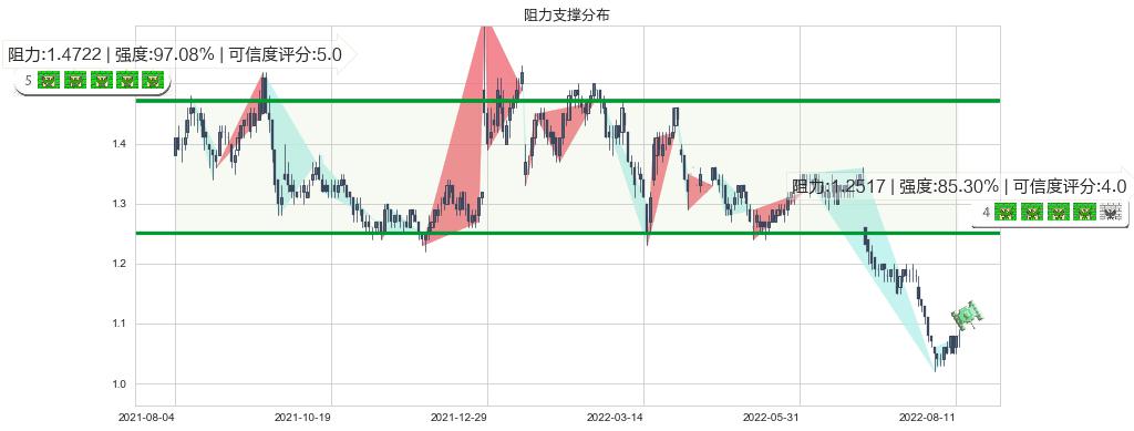 中国信达(hk01359)阻力支撑位图-阿布量化