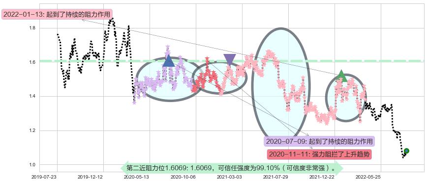 中国信达阻力支撑位图-阿布量化