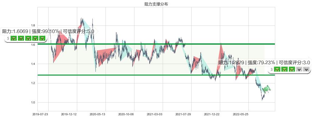 中国信达(hk01359)阻力支撑位图-阿布量化