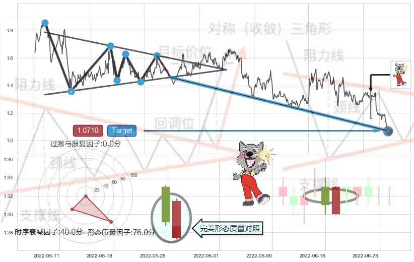 下跌Pinbar组合信号+曙光初现形态+上涨身怀六甲+单针探底（定海神针） ➕ 突破整理