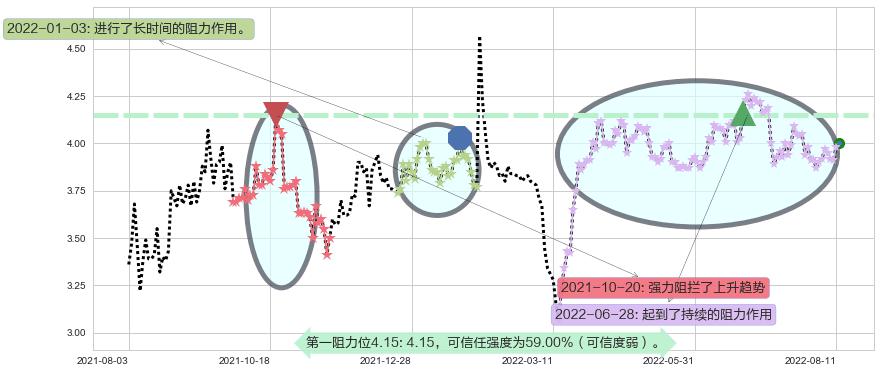 361度阻力支撑位图-阿布量化