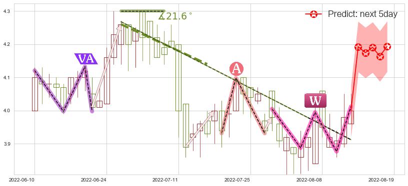 361度(hk01361)价格预测图-阿布量化