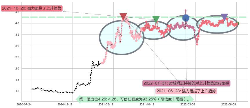 361度阻力支撑位图-阿布量化