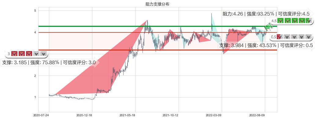 361度(hk01361)阻力支撑位图-阿布量化