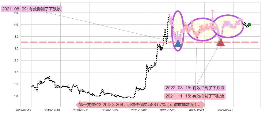 361度阻力支撑位图-阿布量化