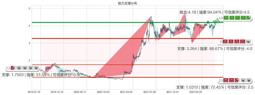 361度(hk01361)阻力支撑位图-阿布量化