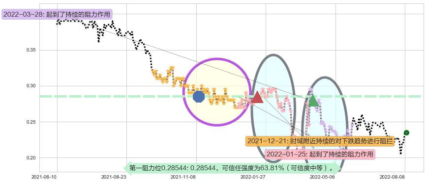 江南集团阻力支撑位图-阿布量化