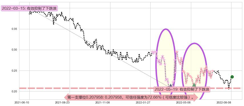 江南集团阻力支撑位图-阿布量化