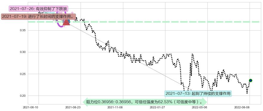 江南集团阻力支撑位图-阿布量化