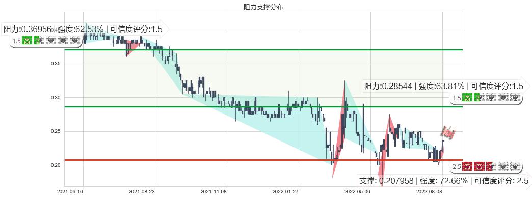 江南集团(hk01366)阻力支撑位图-阿布量化