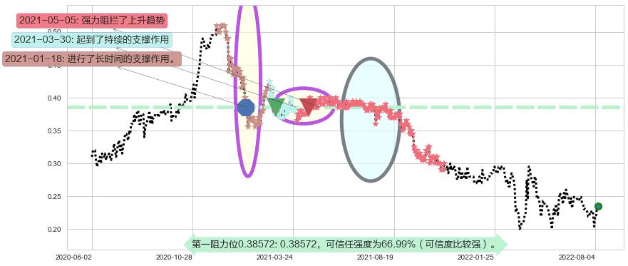 江南集团阻力支撑位图-阿布量化