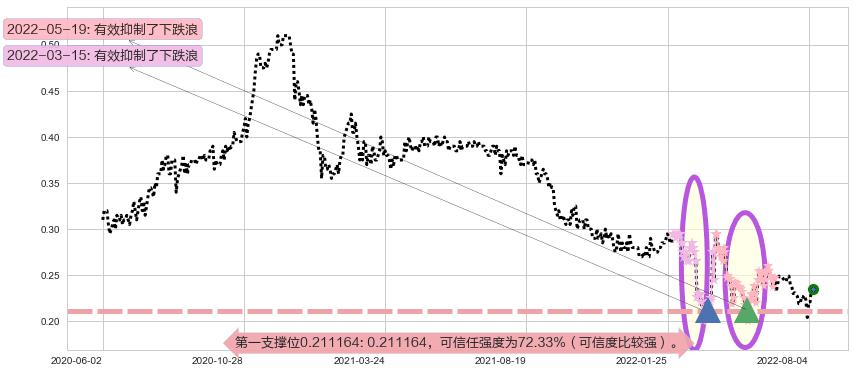 江南集团阻力支撑位图-阿布量化