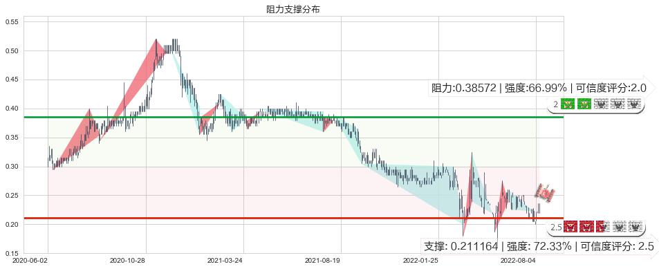 江南集团(hk01366)阻力支撑位图-阿布量化