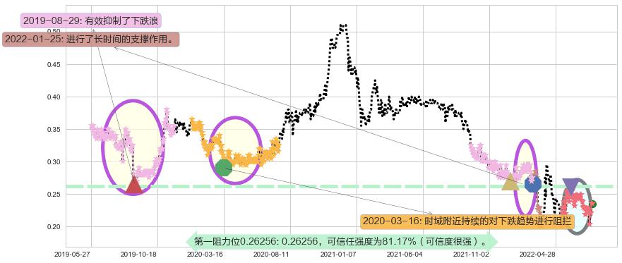 江南集团阻力支撑位图-阿布量化