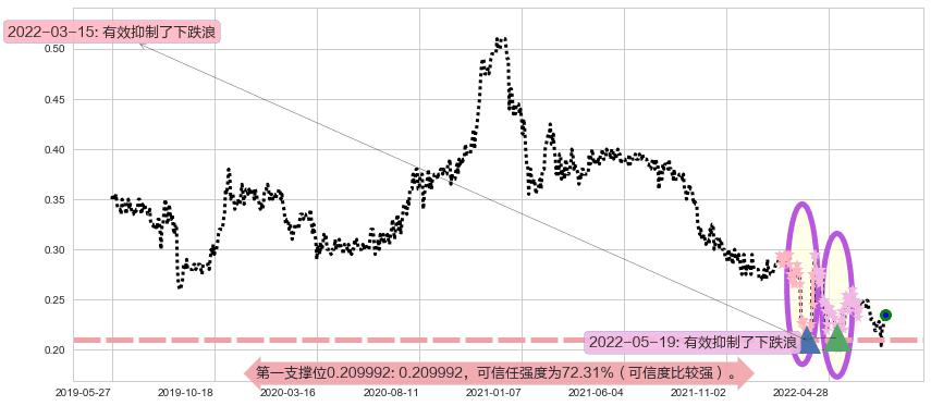 江南集团阻力支撑位图-阿布量化