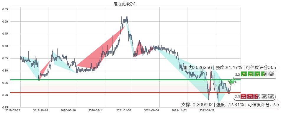 江南集团(hk01366)阻力支撑位图-阿布量化