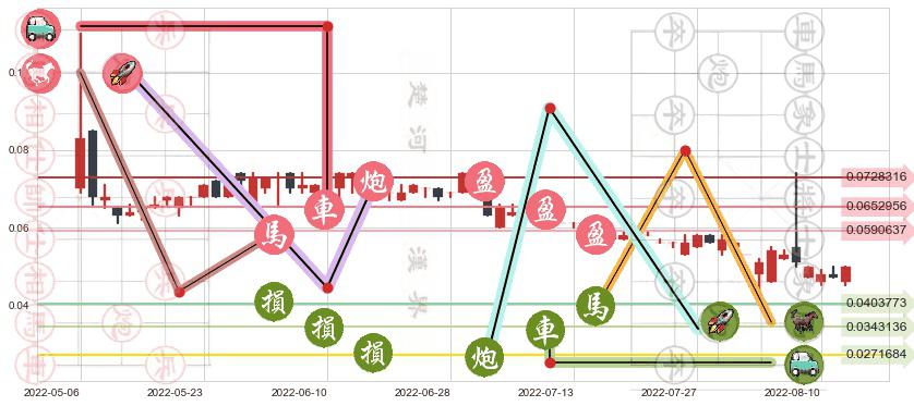 华彩控股(hk01371)止盈止损位分析