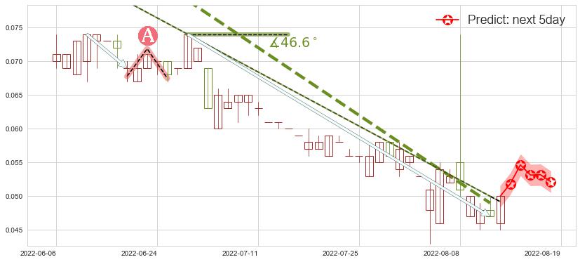 华彩控股(hk01371)价格预测图-阿布量化