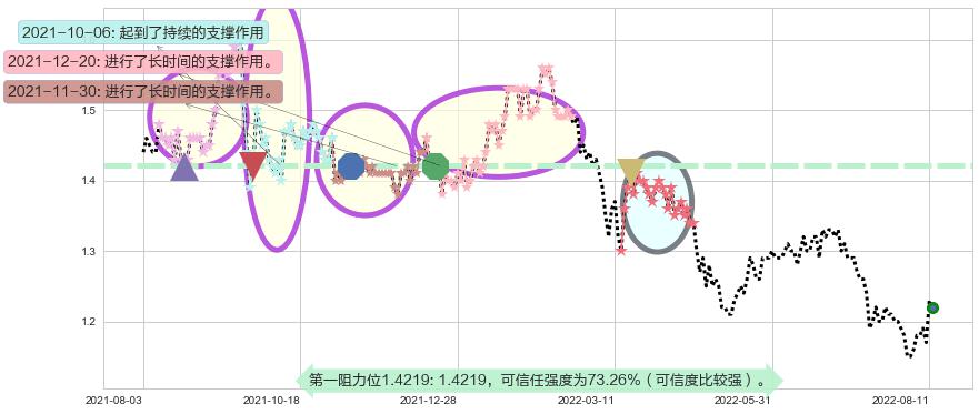 中州证券阻力支撑位图-阿布量化