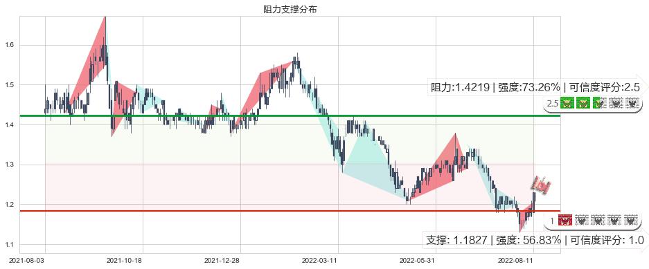 中州证券(hk01375)阻力支撑位图-阿布量化