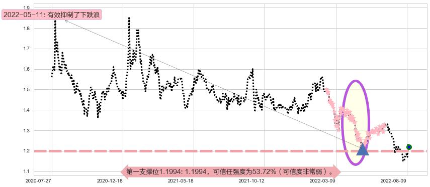 中州证券阻力支撑位图-阿布量化