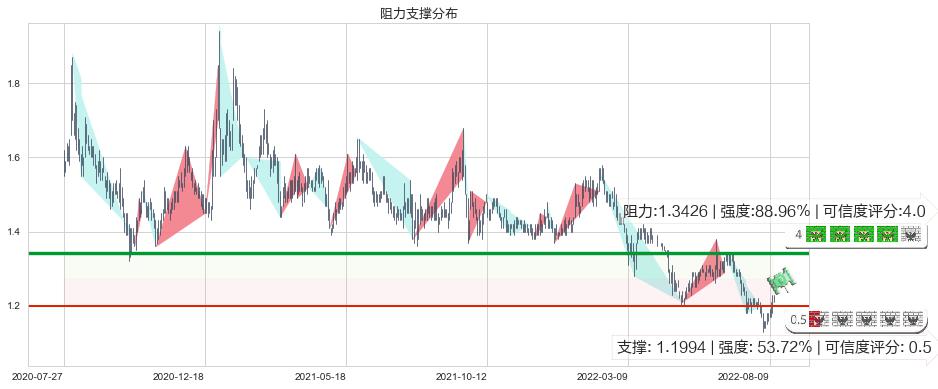 中州证券(hk01375)阻力支撑位图-阿布量化