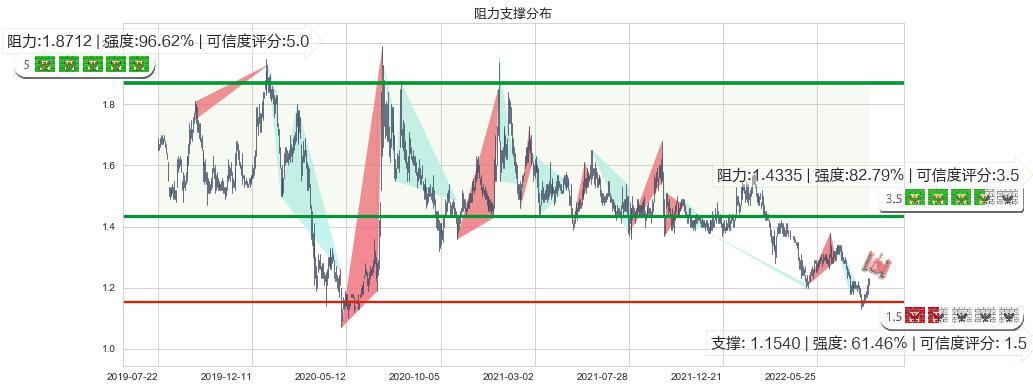 中州证券(hk01375)阻力支撑位图-阿布量化