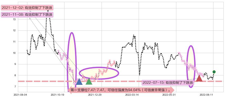 中国宏桥阻力支撑位图-阿布量化