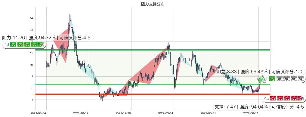 中国宏桥(hk01378)阻力支撑位图-阿布量化