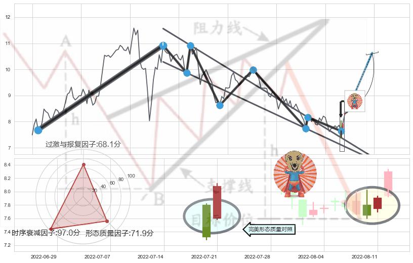 旭日东升+双针探底 ➕ 突破整理
