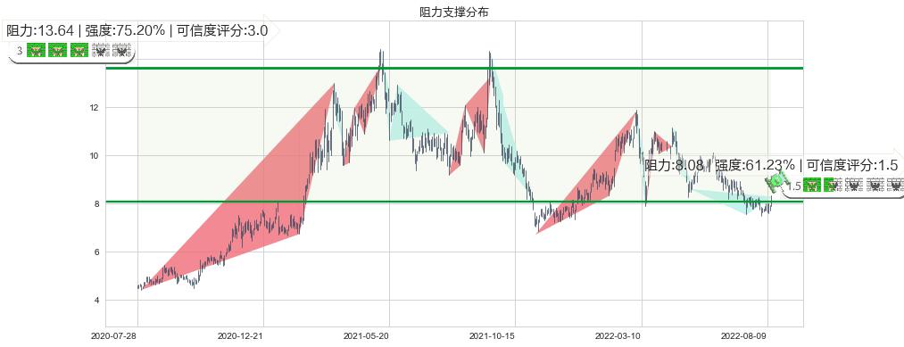 中国宏桥(hk01378)阻力支撑位图-阿布量化