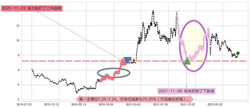 中国宏桥阻力支撑位图-阿布量化