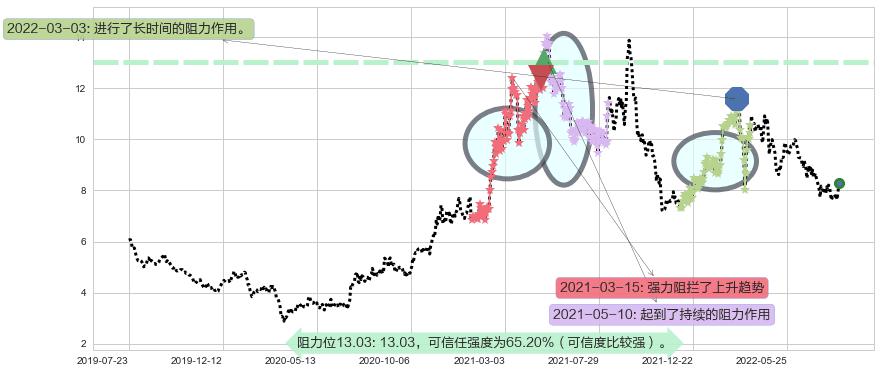 中国宏桥阻力支撑位图-阿布量化