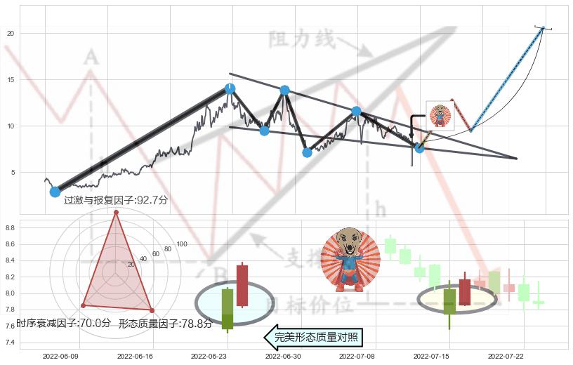 旭日东升+单针探底（定海神针）+锤头线（锤子线）+双针探底 ➕ 突破整理