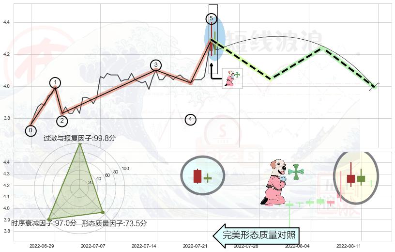 下跌孕十字星 ➕ 调整浪ABC