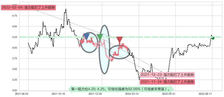 粤丰环保阻力支撑位图-阿布量化