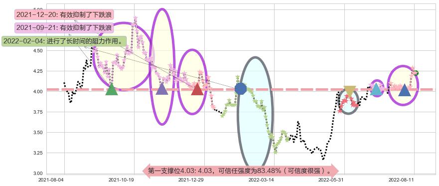 粤丰环保阻力支撑位图-阿布量化