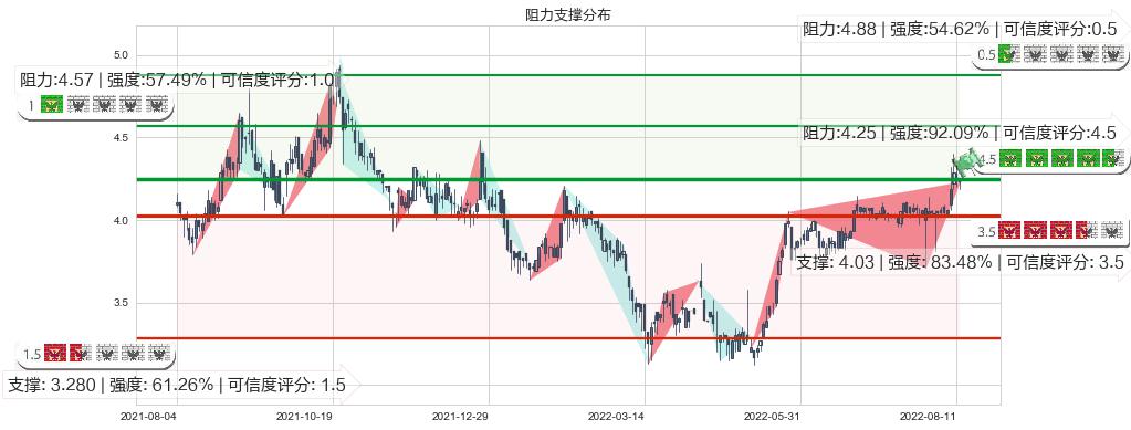 粤丰环保(hk01381)阻力支撑位图-阿布量化