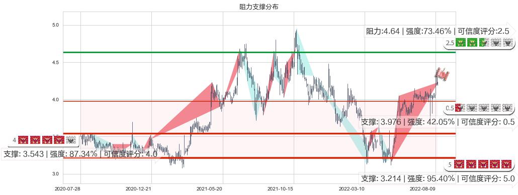 粤丰环保(hk01381)阻力支撑位图-阿布量化