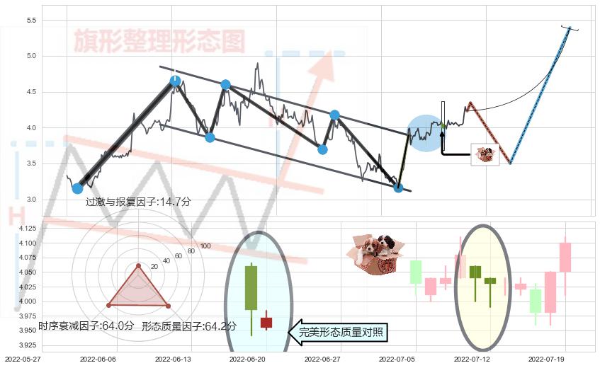 底部尽头线（上山虎）+双针探底+上涨螺旋桨形态+锤头线（锤子线）+上升三部曲（升势三鸦） ➕ 突破整理