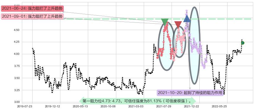 粤丰环保阻力支撑位图-阿布量化