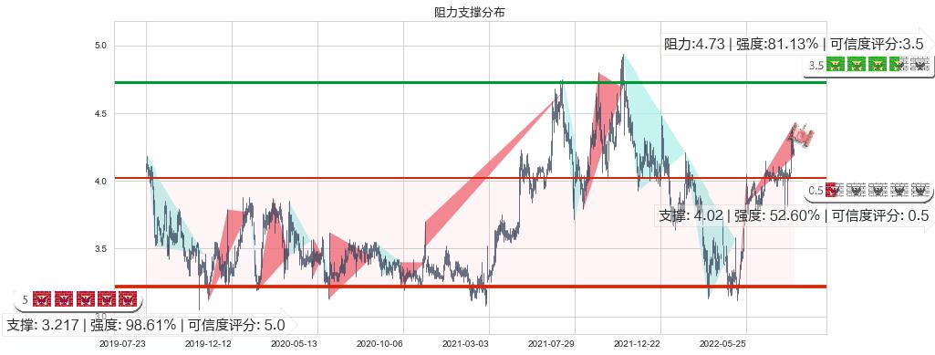 粤丰环保(hk01381)阻力支撑位图-阿布量化