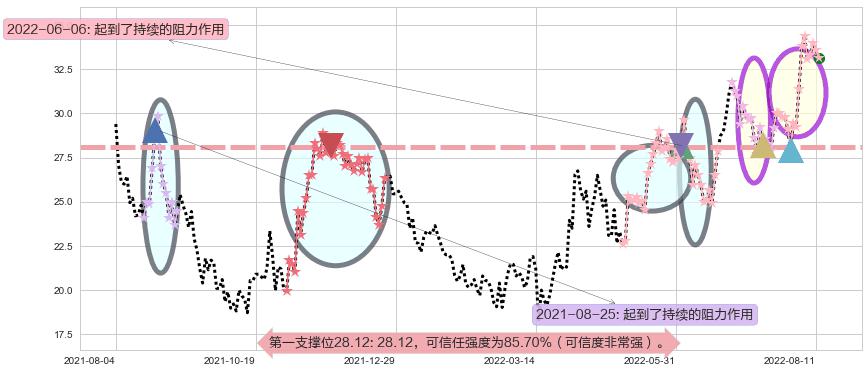 上海复旦阻力支撑位图-阿布量化