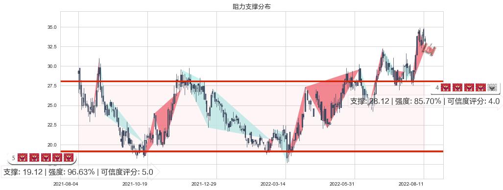 上海复旦(hk01385)阻力支撑位图-阿布量化