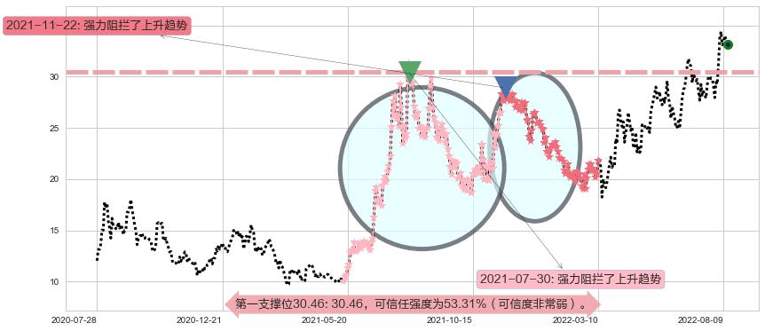 上海复旦阻力支撑位图-阿布量化