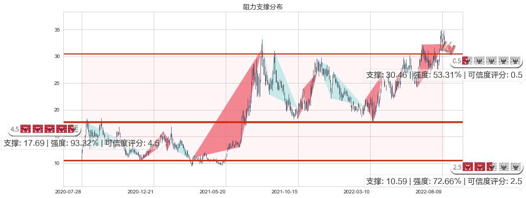 上海复旦(hk01385)阻力支撑位图-阿布量化