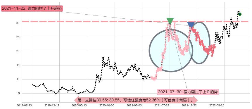 上海复旦阻力支撑位图-阿布量化